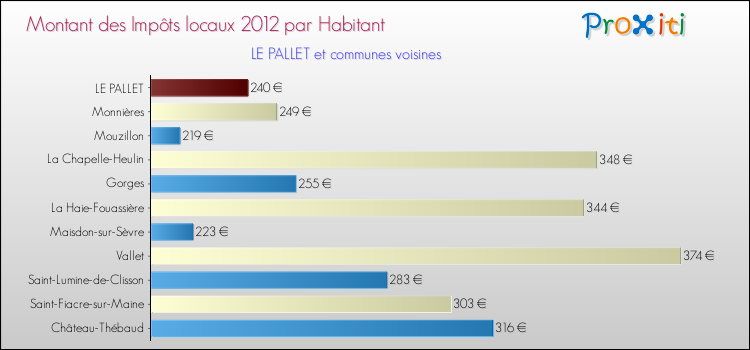 Montant des impôts locaux par Habitant pour LE PALLET et les communes proches Comparaison des impôts locaux par habitant pour LE PALLET et les communes voisines