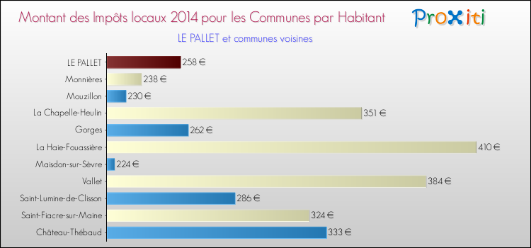 Montant des impôts locaux par Habitant pour LE PALLET et les communes proches en 2014 Comparaison des impôts locaux par habitant pour LE PALLET et les communes voisines en 2014