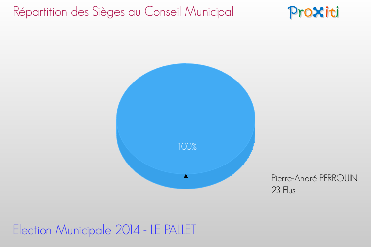 Répartition des élus au conseil municipal entre les listes à l'issue du 1er Tour des Elections Municipales 2014 de la commune de LE PALLET Elections Municipales 2014 - Répartition des élus au conseil municipal entre les listes à l'issue du 1er Tour pour la commune de LE PALLET