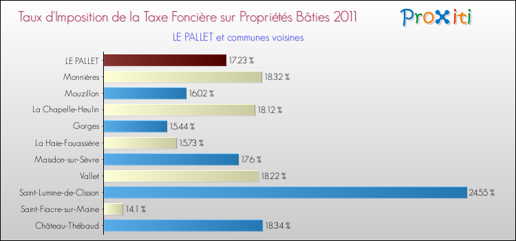 Taux d'imposition de la taxe foncière sur le bati 2011 pour LE PALLET et les communes proches Comparaison des taux d'imposition de la taxe foncière sur le bati 2011 pour LE PALLET et les communes voisines
