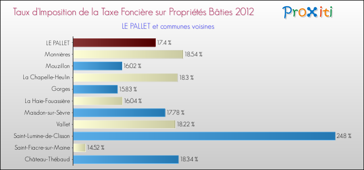 Taux d'imposition de la taxe foncière sur le bati 2012 pour LE PALLET et les communes proches Comparaison des taux d'imposition de la taxe foncière sur le bati 2012 pour LE PALLET et les communes voisines