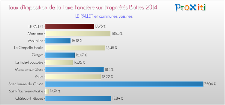 Taux d'imposition de la taxe foncière sur le bati 2014 pour LE PALLET et les communes proches Comparaison des taux d'imposition de la taxe foncière sur le bati 2014 pour LE PALLET et les communes voisines