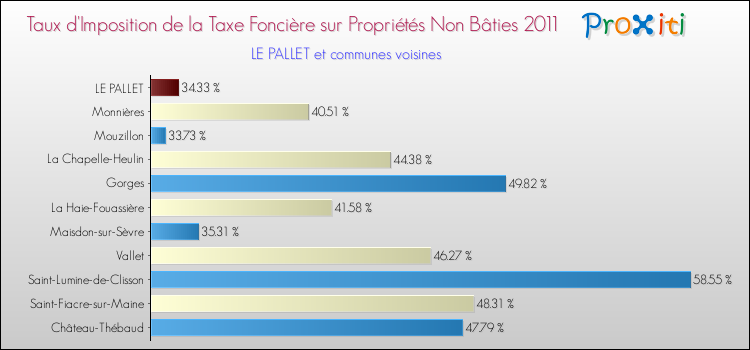 Taux d'imposition de la taxe foncière sur les immeubles et terrains non batis 2011 pour LE PALLET et les communes proches Comparaison des taux d'imposition de la taxe foncière sur les immeubles et terrains non batis 2011 pour LE PALLET et les communes voisines