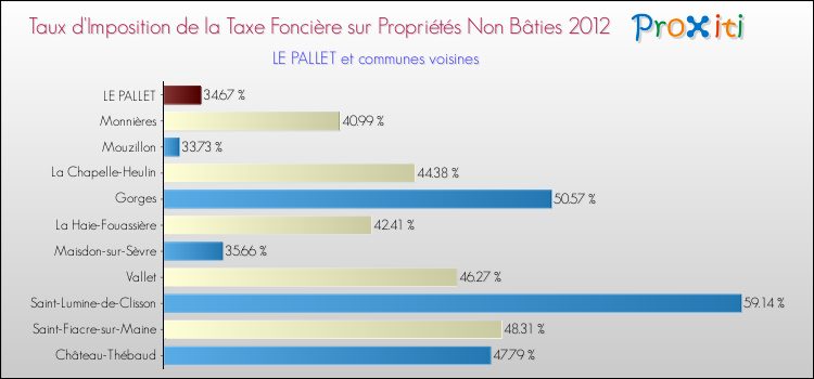 Taux d'imposition de la taxe foncière sur les immeubles et terrains non batis 2012 pour LE PALLET et les communes proches Comparaison des taux d'imposition de la taxe foncière sur les immeubles et terrains non batis 2012 pour LE PALLET et les communes voisines