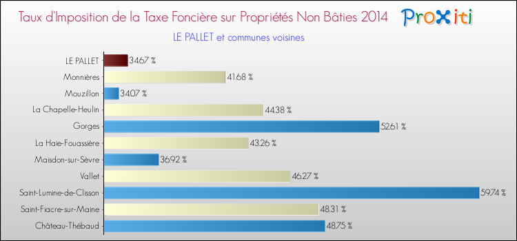 Taux d'imposition de la taxe foncière sur les immeubles et terrains non batis 2014 pour LE PALLET et les communes proches Comparaison des taux d'imposition de la taxe foncière sur les immeubles et terrains non batis 2014 pour LE PALLET et les communes voisines