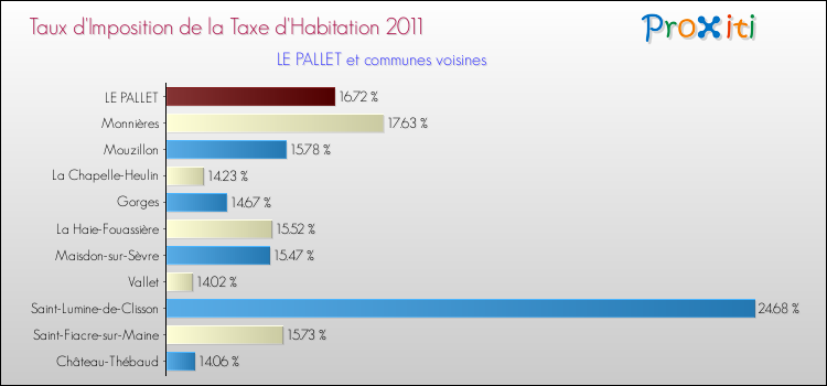 Taux d'imposition de la taxe d'habitation 2011 pour LE PALLET et les communes proches Comparaison des taux d'imposition de la taxe d'habitation 2011 pour LE PALLET et les communes voisines