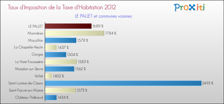 Taux d'imposition de la taxe d'habitation 2012 pour LE PALLET et les communes proches Comparaison des taux d'imposition de la taxe d'habitation 2012 pour LE PALLET et les communes voisines