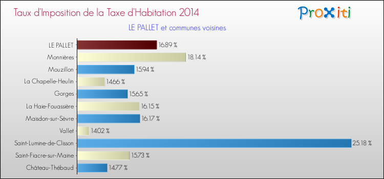 Taux d'imposition de la taxe d'habitation 2014 pour LE PALLET et les communes proches Comparaison des taux d'imposition de la taxe d'habitation 2014 pour LE PALLET et les communes voisines