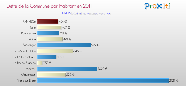 Dette par habitant de la commune en 2011 pour PANNECé et les communes proches Comparaison de la dette par habitant de la commune en 2011 pour PANNECé et les communes voisines