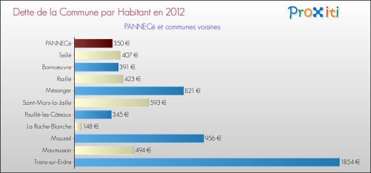 Dette par habitant de la commune en 2012 pour PANNECé et les communes proches Comparaison de la dette par habitant de la commune en 2012 pour PANNECé et les communes voisines