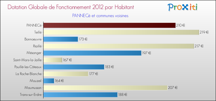 Montant des dotations globales de fonctionnement DGF par Habitant pour PANNECé et les communes proches Comparaison des des dotations globales de fonctionnement DGF par habitant pour PANNECé et les communes voisines