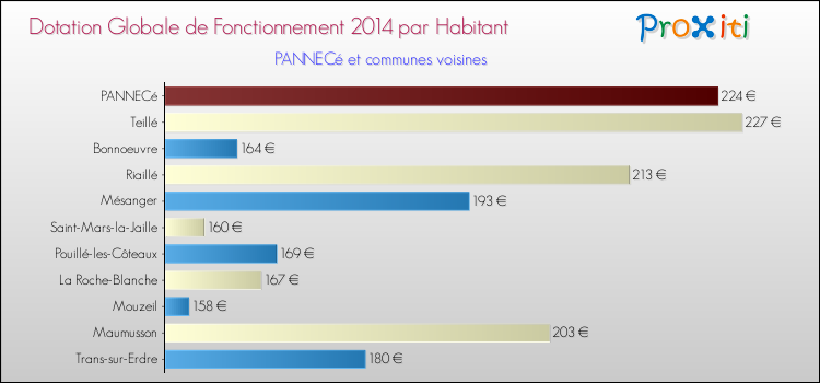 Montant des dotations globales de fonctionnement DGF par Habitant pour PANNECé et les communes proches en 2014. Comparaison des des dotations globales de fonctionnement DGF par habitant pour PANNECé et les communes voisines en 2014.