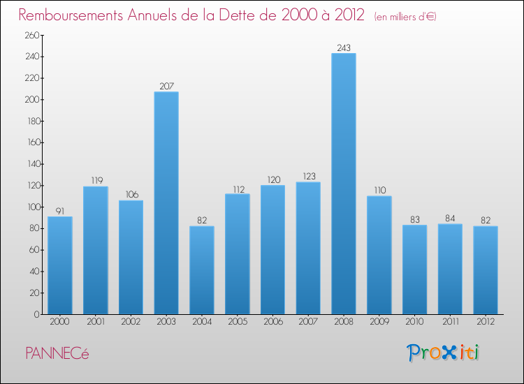 Evolution de l'annuité de la dette pour la commune de PANNECé de 2000 à 2012 Annuités de la dette pour PANNECé de 2000 à 2012