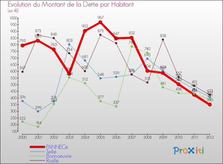 Evolution de la dette par habitant pour la commune de PANNECé et les communes proches de 2000 à 2012 Comparaison de la dette par habitant pour PANNECé et les communes voisines de 2000 à 2012