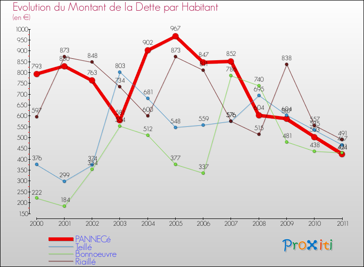 Evolution de la dette par habitant pour la commune de PANNECé et les communes proches Comparaison de la dette par habitant pour PANNECé et les communes voisines