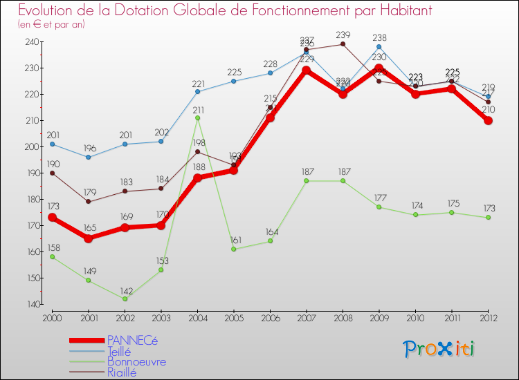 Evolution et montant de la dotation globale de fonctionnement par Habitant pour PANNECé et les communes proches Comparaison des dotations globales de fonctionnement par habitant pour PANNECé et les communes voisines
