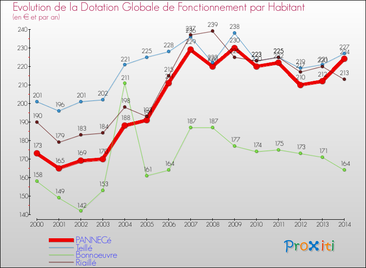 Evolution et montant de la dotation globale de fonctionnement par Habitant pour PANNECé et les communes proches de 2000 à 2014. Comparaison des dotations globales de fonctionnement par habitant pour PANNECé et les communes voisines de 2000 à 2014.