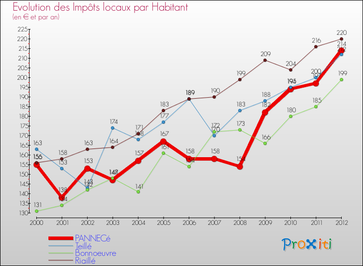 Evolution et montant des impôts locaux par Habitant pour PANNECé et les communes proches Comparaison des impôts locaux par habitant pour PANNECé et les communes voisines
