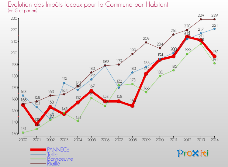 Evolution et montant des impôts locaux par Habitant pour PANNECé et les communes proches de 2000 à 2014 Comparaison des impôts locaux par habitant pour PANNECé et les communes voisines de 2000 à 2014