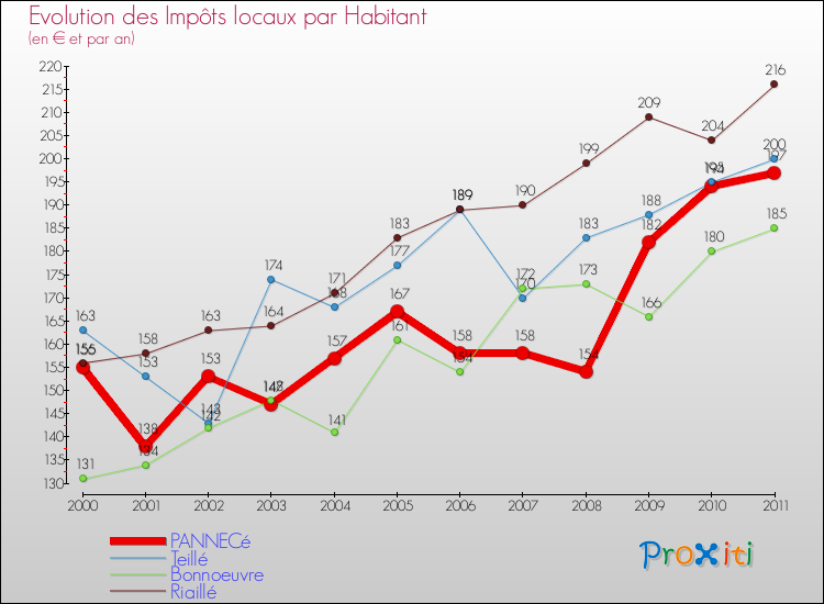 Evolution et montant des impôts locaux par Habitant pour PANNECé et les communes proches Comparaison des impôts locaux par habitant pour PANNECé et les communes voisines