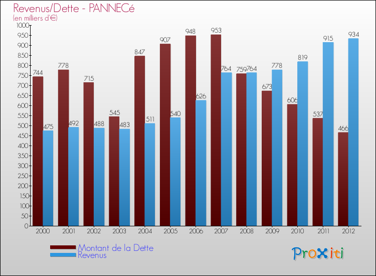 Evolution comparée de la dette et des revenus pour la commune de PANNECé de 2000 à 2012 Comparaison de la dette et des revenus pour PANNECé de 2000 à 2012