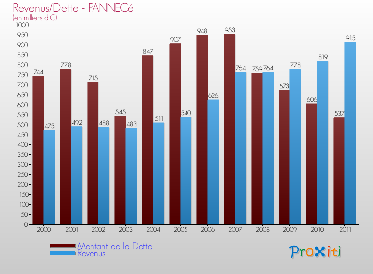 Evolution comparée de la dette et des revenus pour la commune de PANNECé de 2000 à 2011 Comparaison de la dette et des revenus pour PANNECé de 2000 à 2011