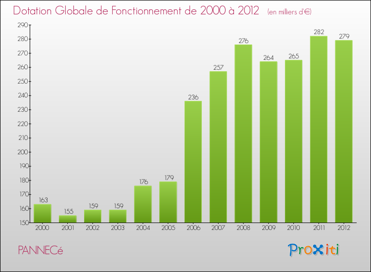 Evolution du montant de la Dotation Globale de Fonctionnement pour la commune de PANNECé de 2000 à 2012 Evolution du montant de la Dotation Globale de Fonctionnement pour PANNECé de 2000 à 2012