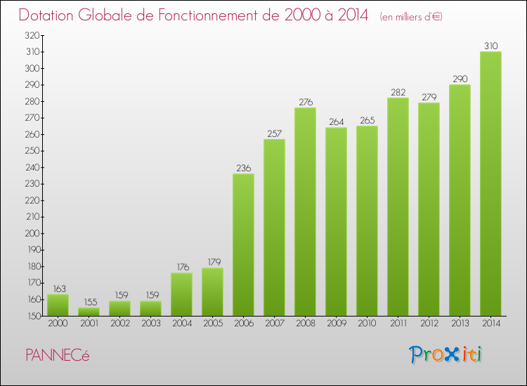Evolution du montant de la Dotation Globale de Fonctionnement pour la commune de PANNECé de 2000 à 2014 Evolution du montant de la Dotation Globale de Fonctionnement pour PANNECé de 2000 à 2014