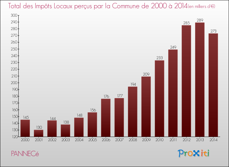Evolution des Impôts Locaux pour la commune de PANNECé de 2000 à 2014 Evolution des Impôts Locaux pour PANNECé de 2000 à 2014