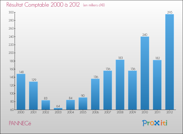 Evolution du résultat comptable pour la commune de PANNECé de 2000 à 2012 Evolution du résultat comptable pour PANNECé de 2000 à 2012