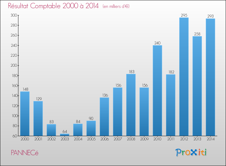 Evolution du résultat comptable pour la commune de PANNECé de 2000 à 2014 Evolution du résultat comptable pour PANNECé de 2000 à 2014