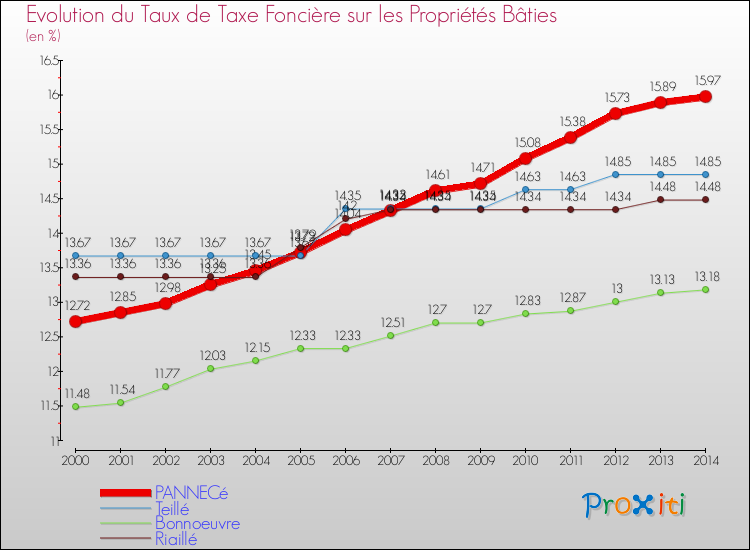 Evolution du taux de la taxe foncière sur le bati pour PANNECé et les communes proches de 2000 à 2014 Comparaison des taux de taxe foncière sur le bati pour PANNECé et les communes voisines de 2000 à 2014