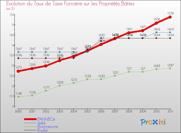 Evolution du taux de la taxe foncière sur le bati pour PANNECé et les communes proches Comparaison des taux de taxe foncière sur le bati pour PANNECé et les communes voisines