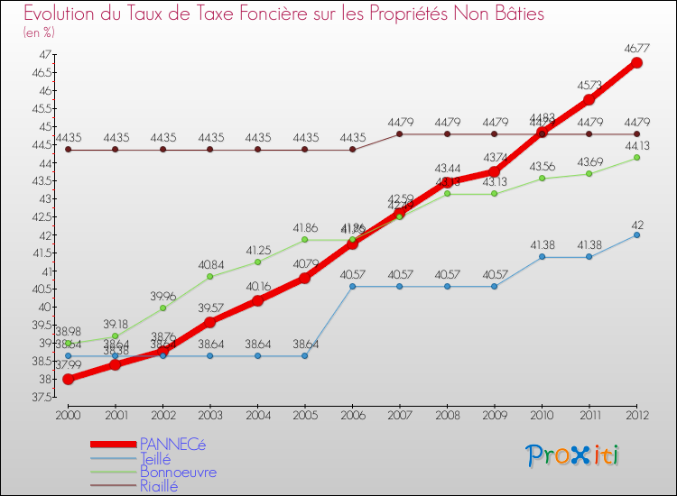 Evolution du taux de la taxe foncière sur les immeubles et terrains non batis pour PANNECé et les communes proches de 2000 à 2012 Comparaison des taux de la taxe foncière sur les immeubles et terrains non batis pour PANNECé et les communes voisines de 2000 à 2012