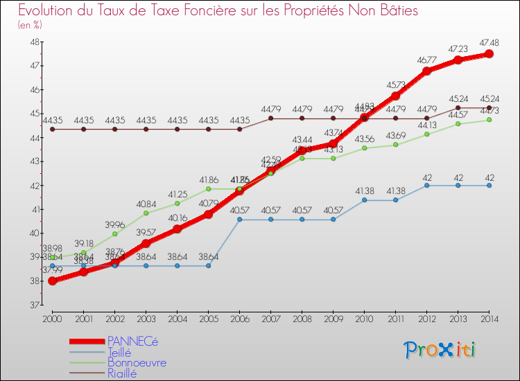 Evolution du taux de la taxe foncière sur les immeubles et terrains non batis pour PANNECé et les communes proches de 2000 à 2014 Comparaison des taux de la taxe foncière sur les immeubles et terrains non batis pour PANNECé et les communes voisines de 2000 à 2014
