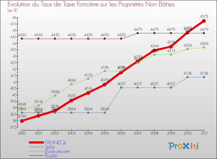 Evolution du taux de la taxe foncière sur les immeubles et terrains non batis pour PANNECé et les communes proches Comparaison des taux de la taxe foncière sur les immeubles et terrains non batis pour PANNECé et les communes voisines