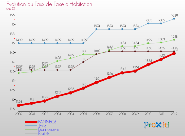 Evolution du taux de la taxe d'habitation pour PANNECé et les communes proches Comparaison des taux de la taxe d'habitation pour PANNECé et les communes voisines