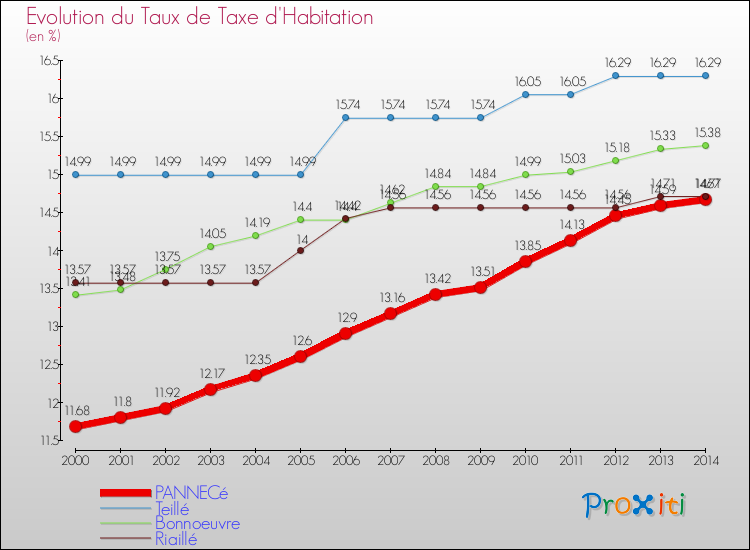 Evolution du taux de la taxe d'habitation pour PANNECé et les communes proches de 2000 à 2014 Comparaison des taux de la taxe d'habitation pour PANNECé et les communes voisines de 2000 à 2014