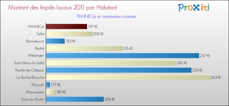 Montant des impôts locaux par Habitant pour PANNECé et les communes proches Comparaison des impôts locaux par habitant pour PANNECé et les communes voisines
