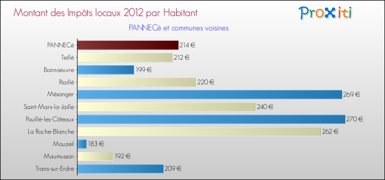Montant des impôts locaux par Habitant pour PANNECé et les communes proches Comparaison des impôts locaux par habitant pour PANNECé et les communes voisines