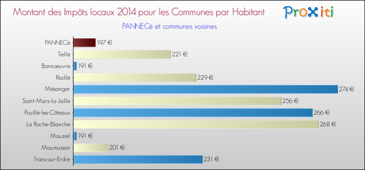 Montant des impôts locaux par Habitant pour PANNECé et les communes proches en 2014 Comparaison des impôts locaux par habitant pour PANNECé et les communes voisines en 2014