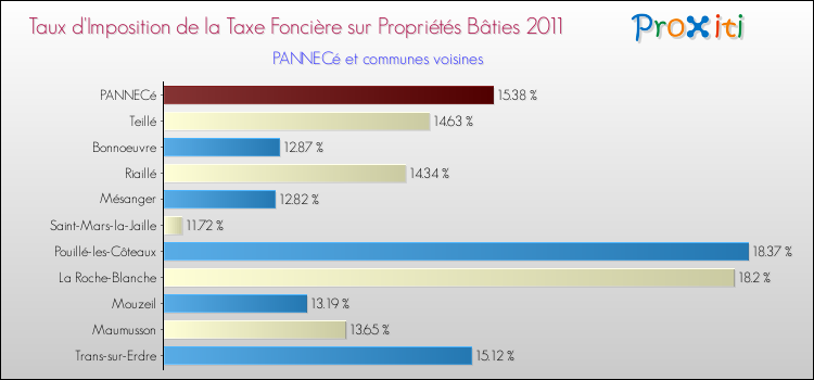 Taux d'imposition de la taxe foncière sur le bati 2011 pour PANNECé et les communes proches Comparaison des taux d'imposition de la taxe foncière sur le bati 2011 pour PANNECé et les communes voisines