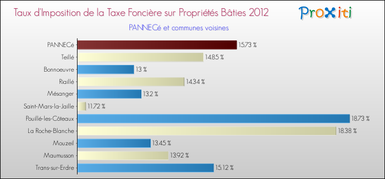 Taux d'imposition de la taxe foncière sur le bati 2012 pour PANNECé et les communes proches Comparaison des taux d'imposition de la taxe foncière sur le bati 2012 pour PANNECé et les communes voisines