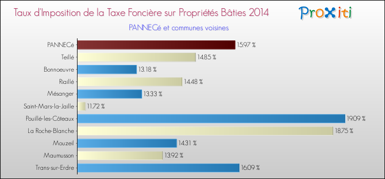 Taux d'imposition de la taxe foncière sur le bati 2014 pour PANNECé et les communes proches Comparaison des taux d'imposition de la taxe foncière sur le bati 2014 pour PANNECé et les communes voisines