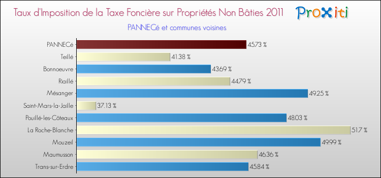 Taux d'imposition de la taxe foncière sur les immeubles et terrains non batis 2011 pour PANNECé et les communes proches Comparaison des taux d'imposition de la taxe foncière sur les immeubles et terrains non batis 2011 pour PANNECé et les communes voisines