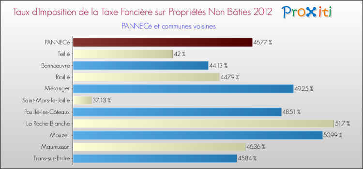 Taux d'imposition de la taxe foncière sur les immeubles et terrains non batis 2012 pour PANNECé et les communes proches Comparaison des taux d'imposition de la taxe foncière sur les immeubles et terrains non batis 2012 pour PANNECé et les communes voisines