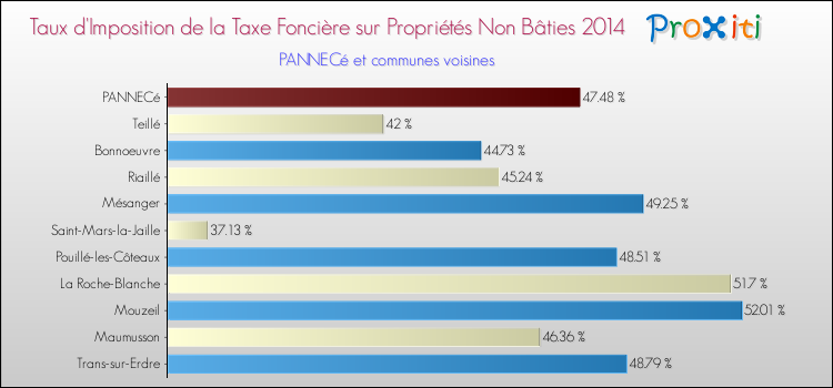 Taux d'imposition de la taxe foncière sur les immeubles et terrains non batis 2014 pour PANNECé et les communes proches Comparaison des taux d'imposition de la taxe foncière sur les immeubles et terrains non batis 2014 pour PANNECé et les communes voisines