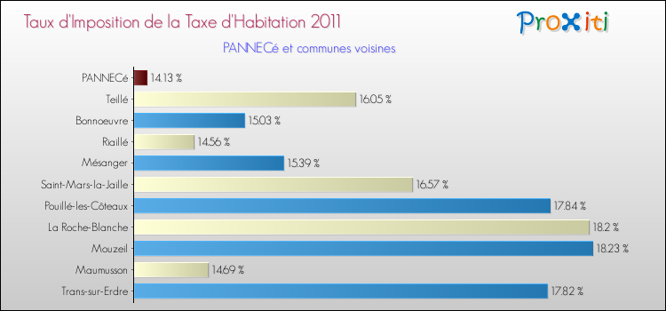 Taux d'imposition de la taxe d'habitation 2011 pour PANNECé et les communes proches Comparaison des taux d'imposition de la taxe d'habitation 2011 pour PANNECé et les communes voisines