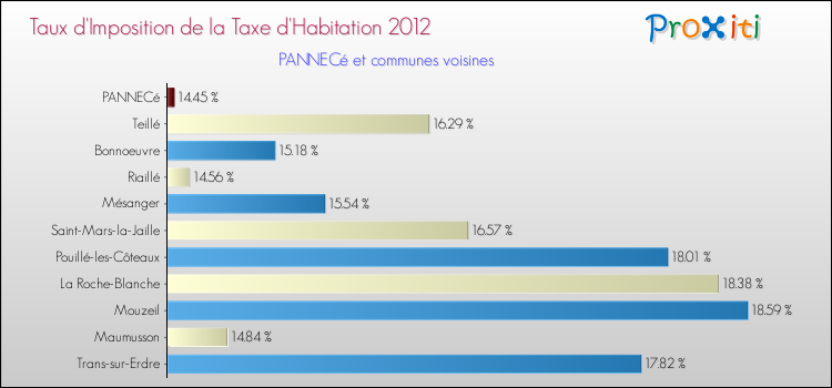 Taux d'imposition de la taxe d'habitation 2012 pour PANNECé et les communes proches Comparaison des taux d'imposition de la taxe d'habitation 2012 pour PANNECé et les communes voisines