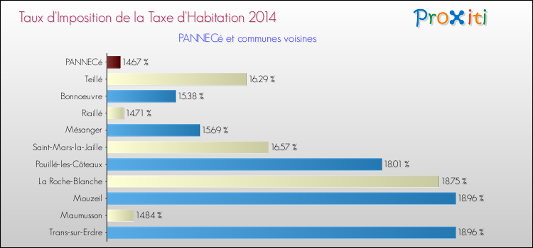Taux d'imposition de la taxe d'habitation 2014 pour PANNECé et les communes proches Comparaison des taux d'imposition de la taxe d'habitation 2014 pour PANNECé et les communes voisines
